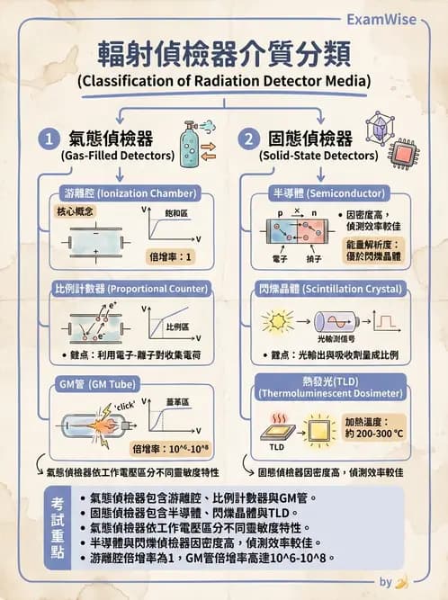 放射 - 充氣式偵檢器 - AI 圖文解析預覽