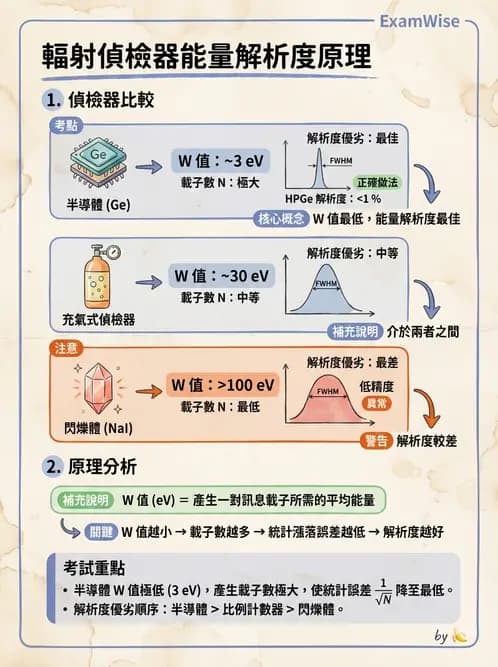放射 - 固態與閃爍偵檢器 - AI 圖文解析預覽