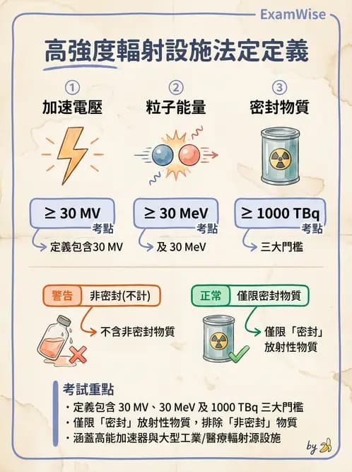 放射 - 輻射作業管理與設施許可 - AI 圖文解析預覽