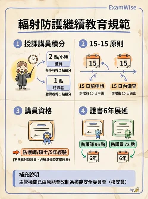 放射 - 人員資格與組織管理 - AI 圖文解析預覽