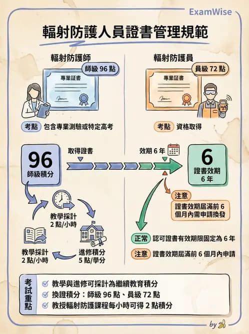 放射 - 人員資格與組織管理 - AI 圖文解析預覽