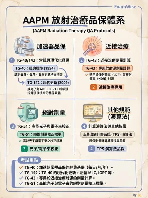 放射 - 醫療曝露品質保證 - AI 圖文解析預覽