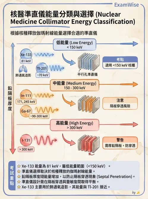 放射 - 核子醫學物理 - AI 圖文解析預覽