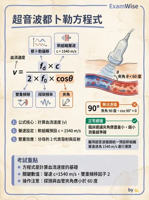 放射 - 超音波成像與都卜勒 - AI 圖文解析預覽