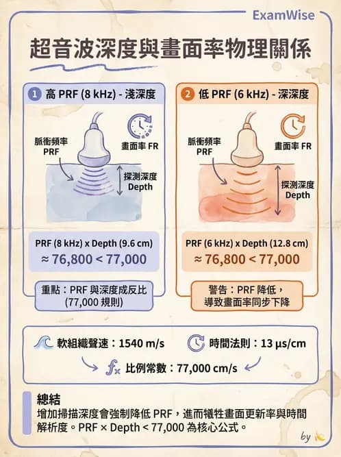 放射 - 超音波物理與換能器 - AI 圖文解析預覽