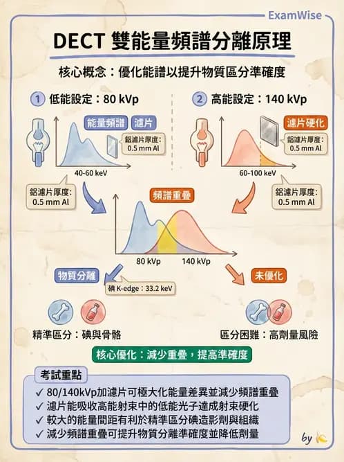 放射 - 電腦斷層攝影原理與技術 - AI 圖文解析預覽