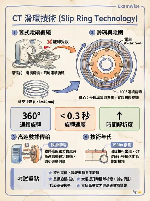 放射 - 電腦斷層攝影原理與技術 - AI 圖文解析預覽