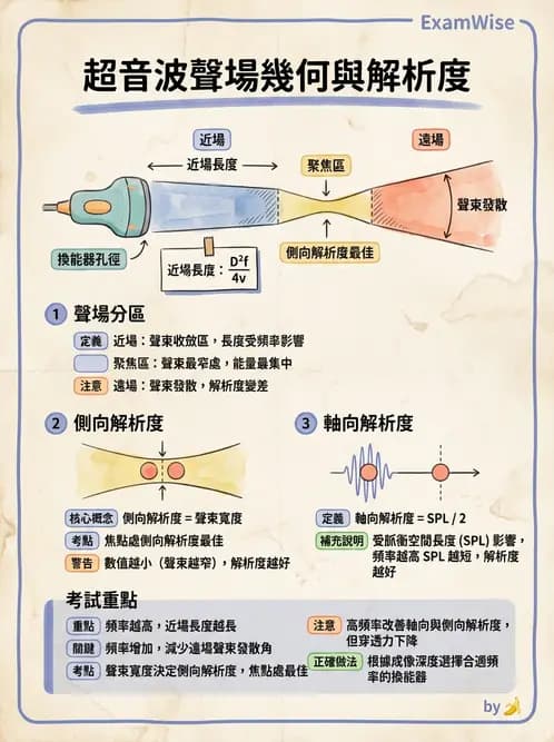 放射 - 超音波物理與系統原理 - AI 圖文解析預覽