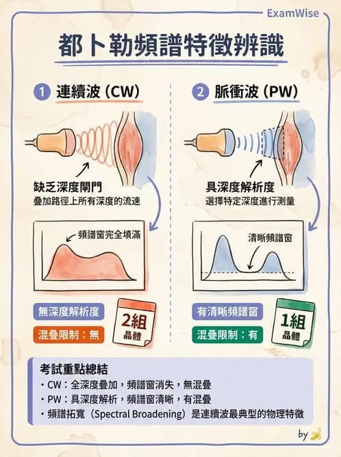 放射 - 都普勒超音波 - AI 圖文解析預覽