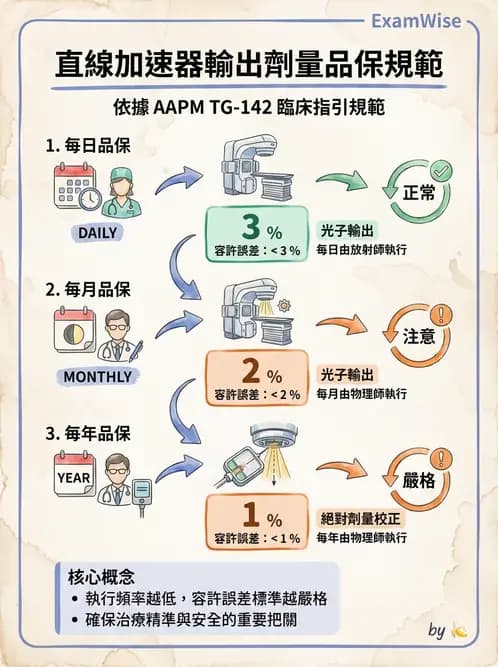 放射 - 遠隔治療機—準直系統、QA與特殊設備 - AI 圖文解析預覽