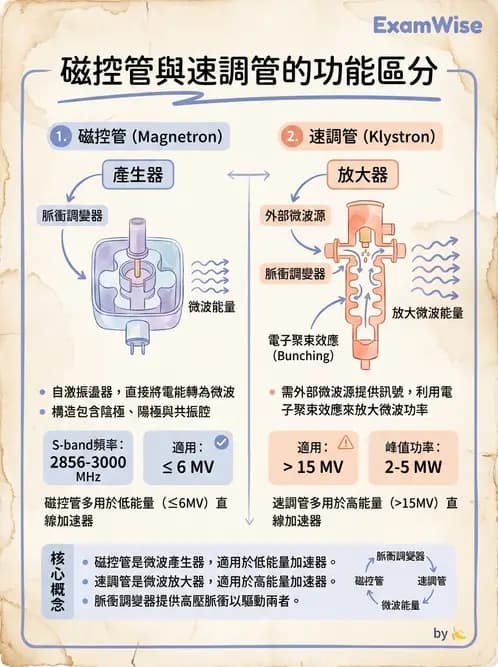 放射 - 遠隔治療機—機器結構與射束物理 - AI 圖文解析預覽
