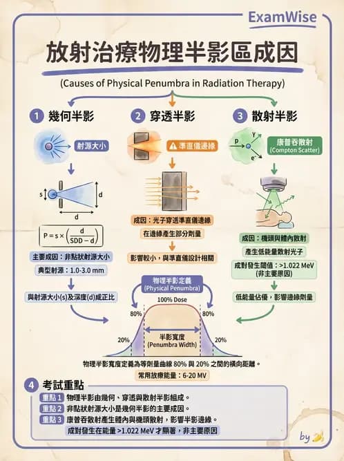 放射 - 遠隔治療機—機器結構與射束物理 - AI 圖文解析預覽