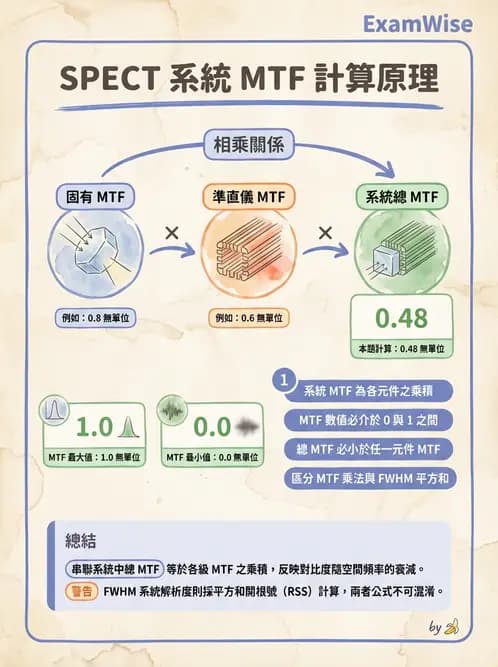 放射 - SPECT掃描參數、設備、衰減校正與QA - AI 圖文解析預覽
