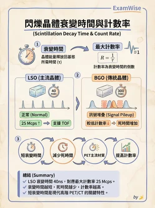 放射 - PET核種與儀器偵測原理 - AI 圖文解析預覽