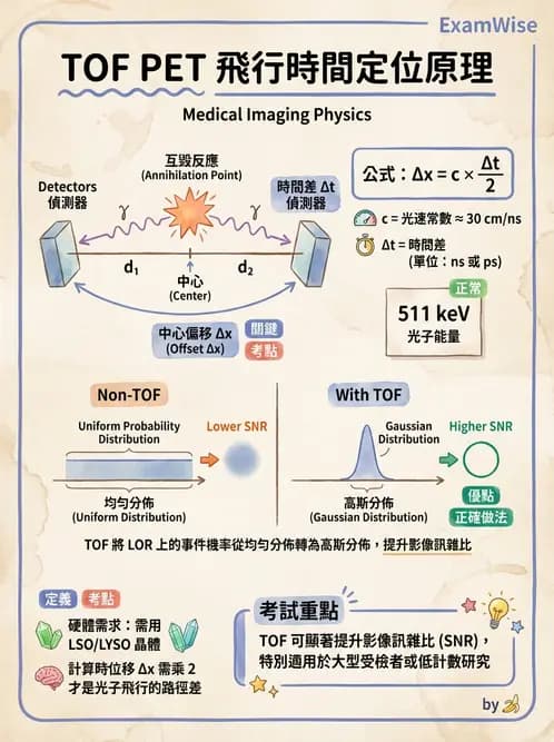 放射 - PET核種與儀器偵測原理 - AI 圖文解析預覽