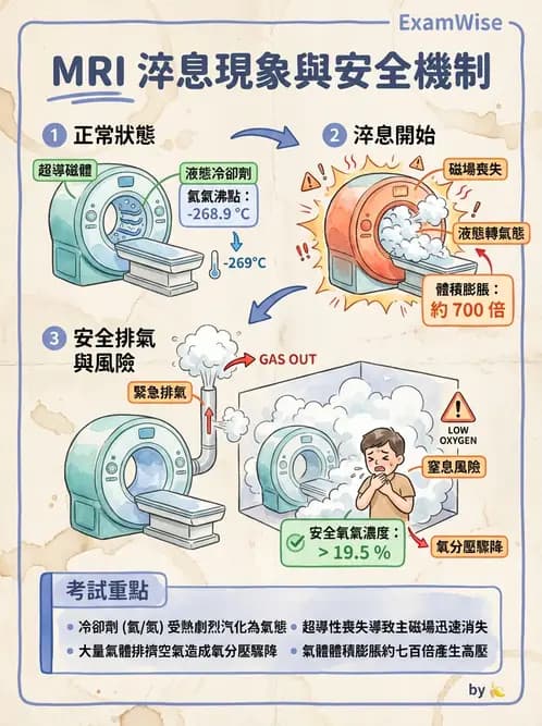 放射 - MRI系統硬體 - AI 圖文解析預覽
