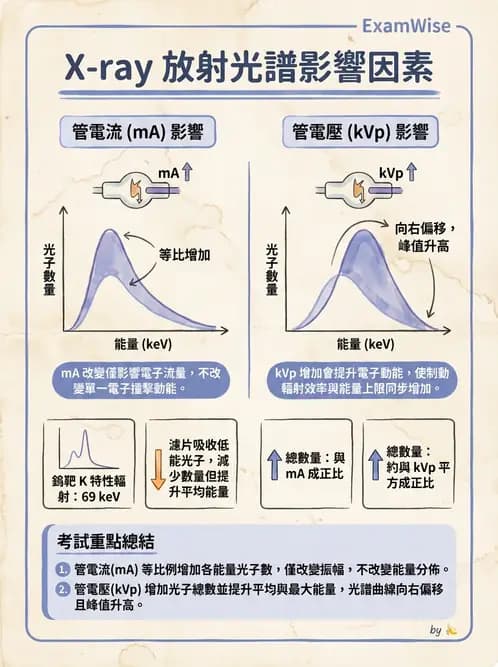 放射 - X光產生原理與管球設備 - AI 圖文解析預覽
