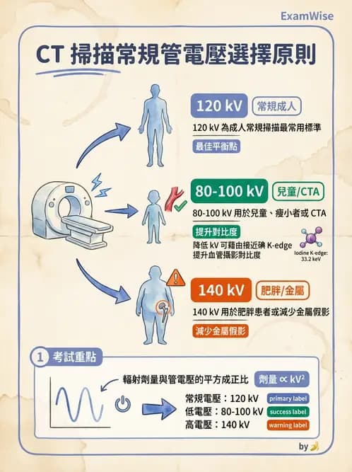 放射 - CT物理原理與掃描技術 - AI 圖文解析預覽