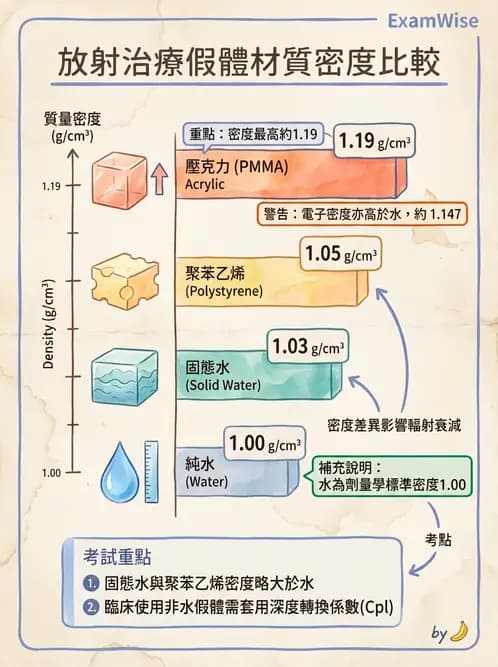 放射 - 劑量增建、散射因子與假體量測 - AI 圖文解析預覽
