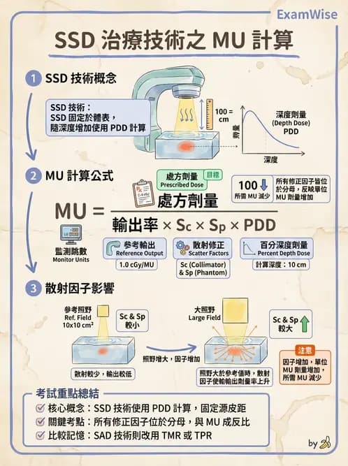 放射 - MU與治療時間計算 - AI 圖文解析預覽