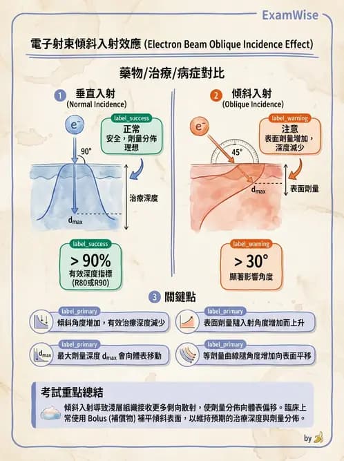 放射 - 電子射束物理特性與劑量分布 - AI 圖文解析預覽