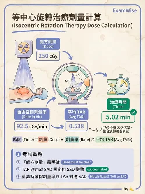 放射 - MU與治療時間計算 - AI 圖文解析預覽