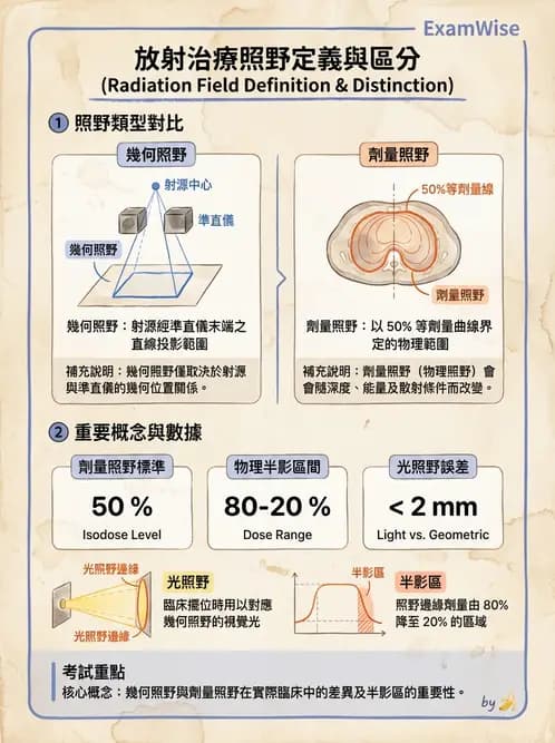 放射 - 射束幾何、照野設計與楔形濾器 - AI 圖文解析預覽