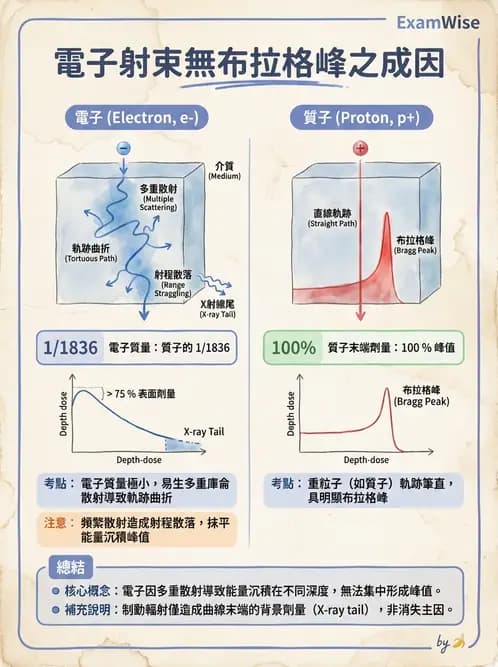 放射 - 電子射束物理特性與劑量分布 - AI 圖文解析預覽