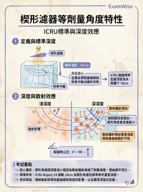 放射 - 射束幾何、照野設計與楔形濾器 - AI 圖文解析預覽