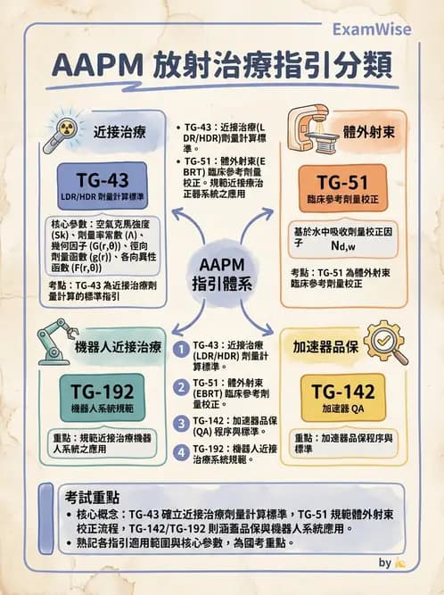 放射 - 近接治療射源物理與劑量計算 - AI 圖文解析預覽