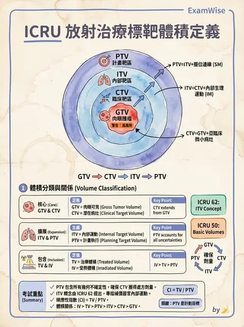 放射 - 放射治療靶區與劑量規範 - AI 圖文解析預覽