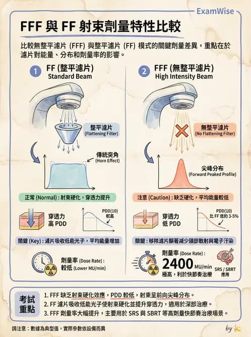 放射 - 射束幾何、照野設計與楔形濾器 - AI 圖文解析預覽