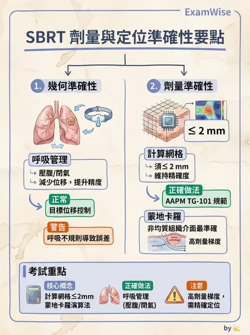 放射 - 立體定位軀體放射治療(SBRT) - AI 圖文解析預覽