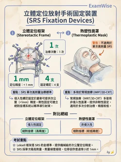 放射 - SRS/SRT臨床適應與治療計畫 - AI 圖文解析預覽