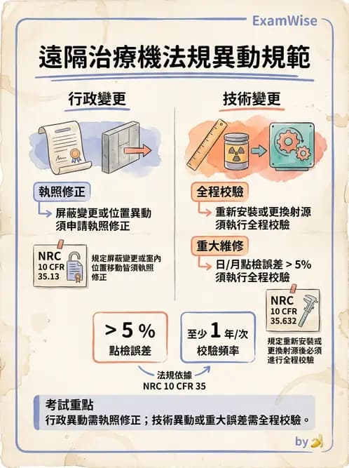 放射 - 放射治療輻射防護 - AI 圖文解析預覽