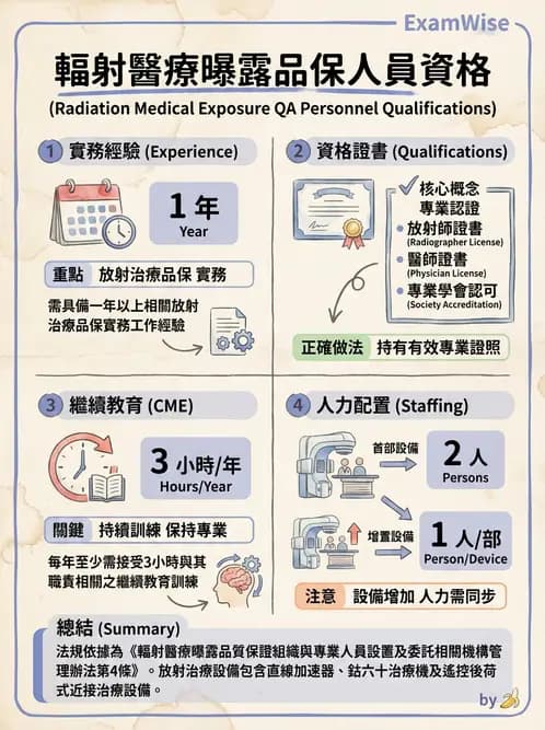 放射 - 臨床放射治療品保 - AI 圖文解析預覽