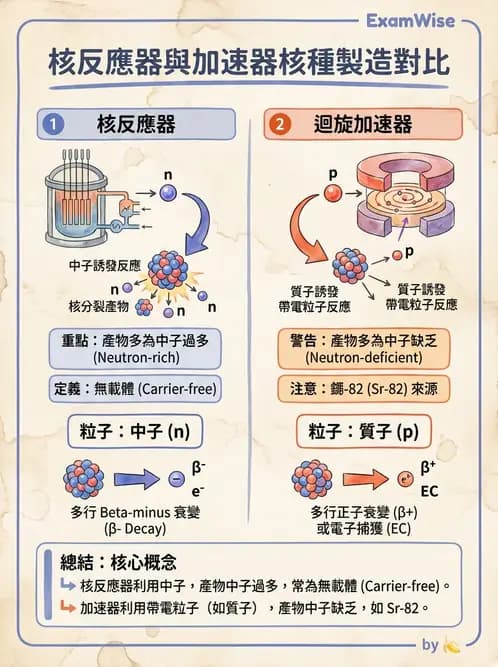 放射 - 核種生產與孳生器 - AI 圖文解析預覽