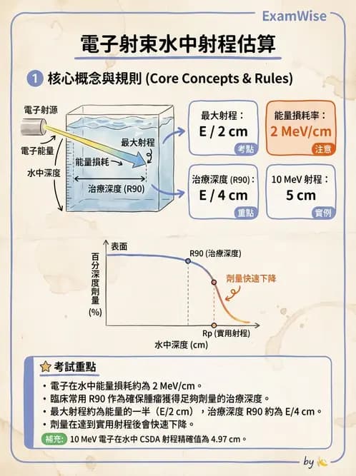 放射 - 帶電粒子與中子和物質作用 - AI 圖文解析預覽