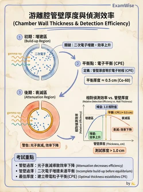 放射 - 充氣式偵檢器 - AI 圖文解析預覽