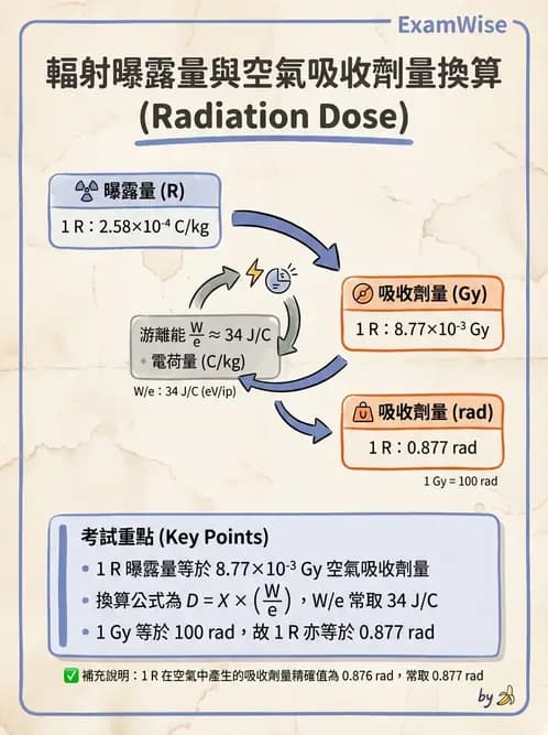 放射 - 劑量物理量與單位 - AI 圖文解析預覽