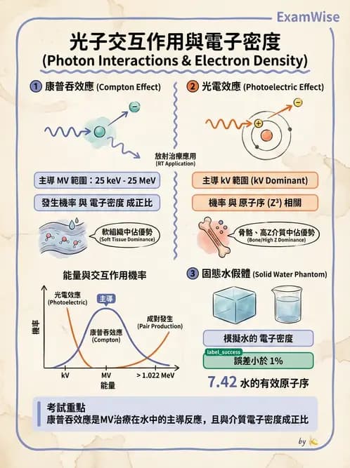放射 - 劑量測定與計算 - AI 圖文解析預覽