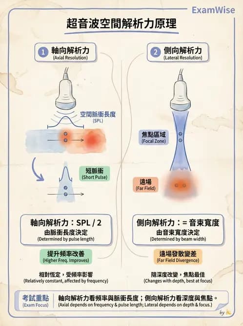 放射 - 超音波物理與換能器 - AI 圖文解析預覽