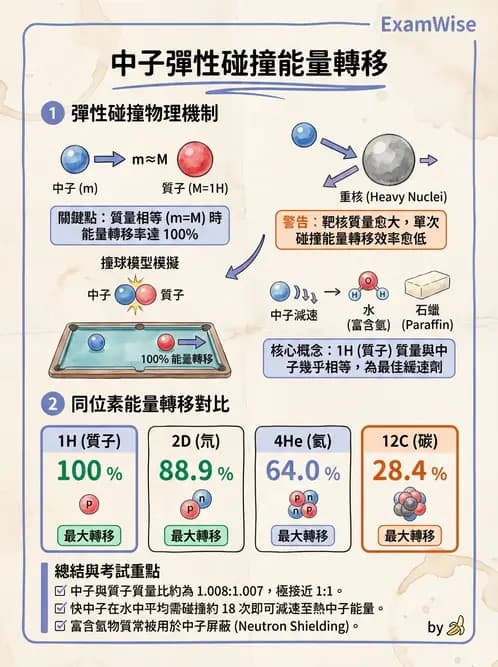放射 - 帶電粒子與中子和物質作用 - AI 圖文解析預覽