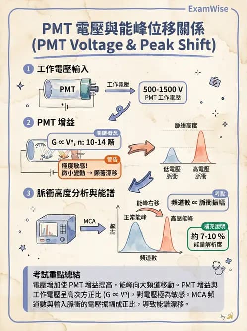 放射 - 固態與閃爍偵檢器 - AI 圖文解析預覽