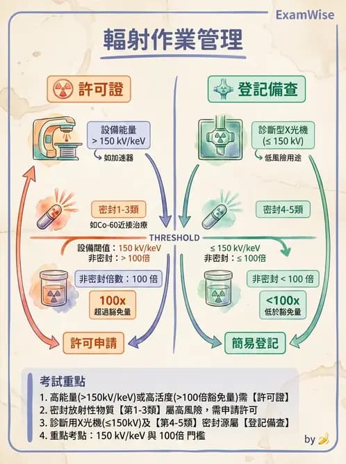 放射 - 輻射作業管理與設施許可 - AI 圖文解析預覽