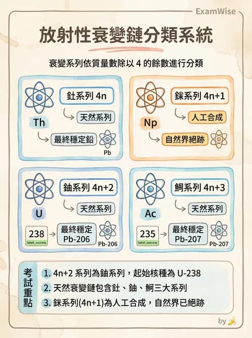 放射 - 放射性蛻變模式 - AI 圖文解析預覽