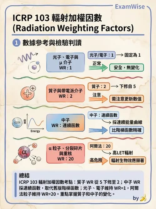 放射 - 輻射防護劑量量 - AI 圖文解析預覽