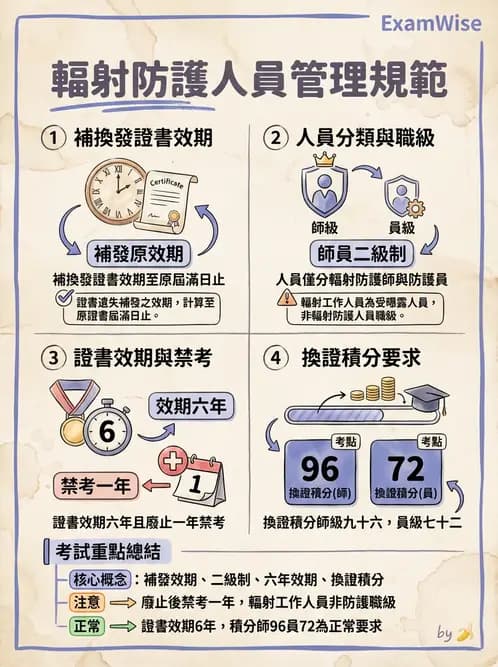 放射 - 人員資格與組織管理 - AI 圖文解析預覽