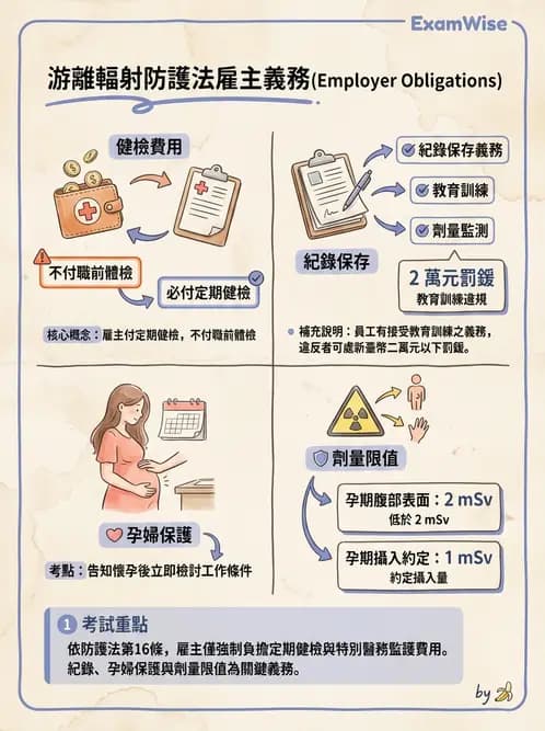 放射 - 人員資格與組織管理 - AI 圖文解析預覽