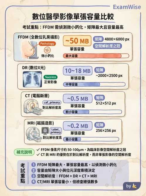 放射 - 數位放射攝影(DR)偵測器與影像品質 - AI 圖文解析預覽